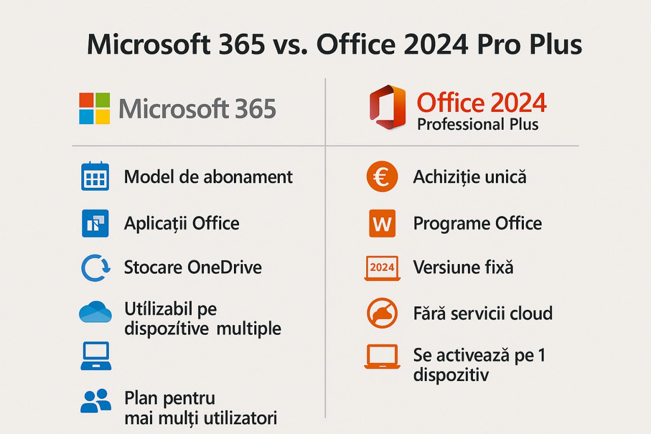 Microsoft 365 vs Office 2024 Professional Plus – Care este alegerea po ...